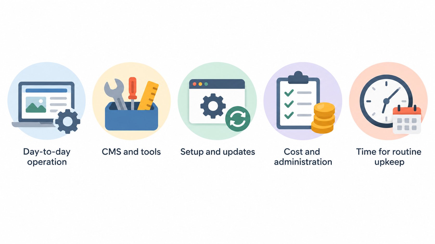 A numbered 3-point checklist of the section’s stated hosting questions: long-term platform, ownership of routine upkeep, and site complexity.