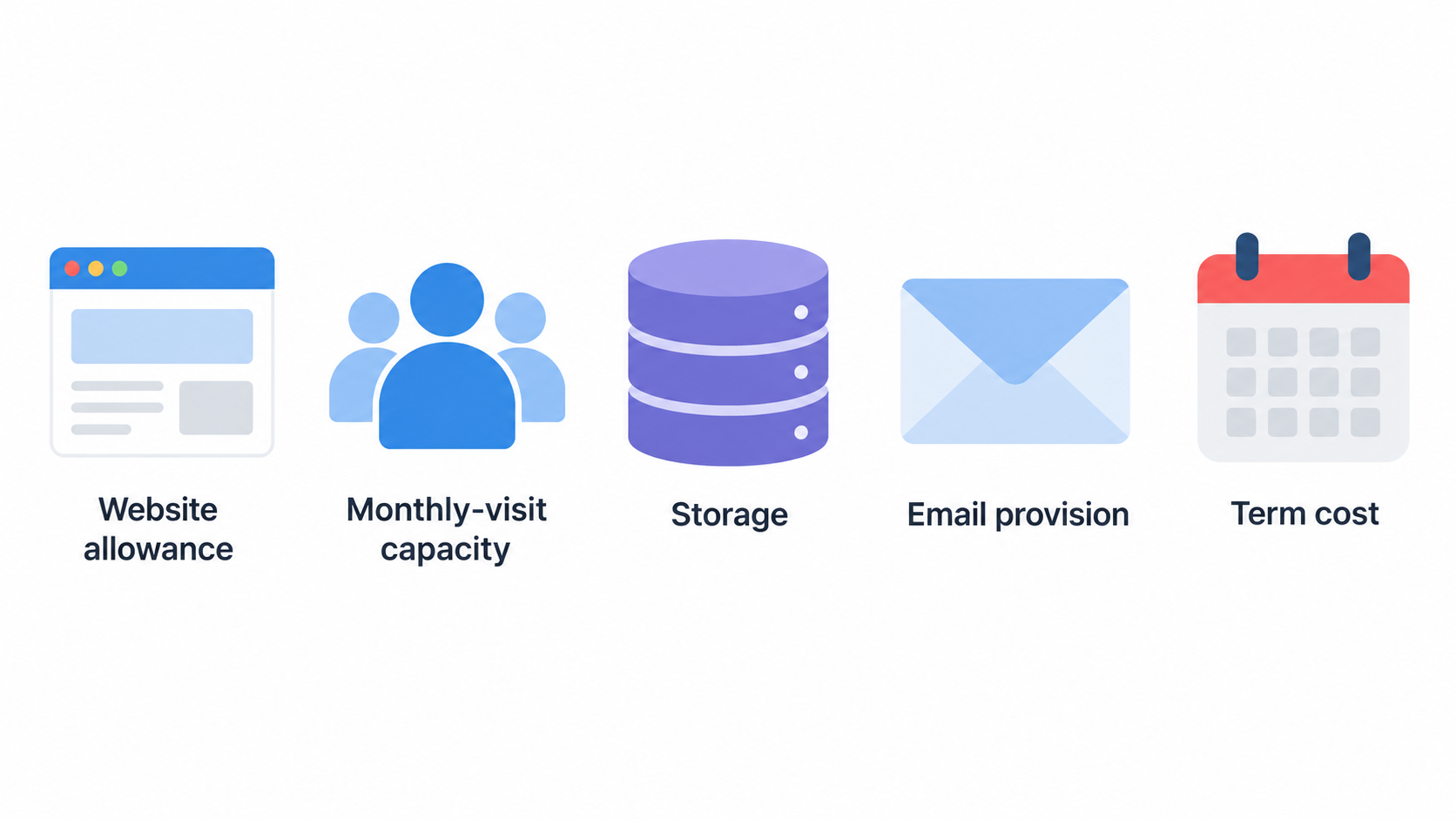Show one horizontal row of five simple icons labeled “Website allowance,” “Monthly visits,” “Storage,” “Email provision,” and “Term cost,” the factors the section says to compare