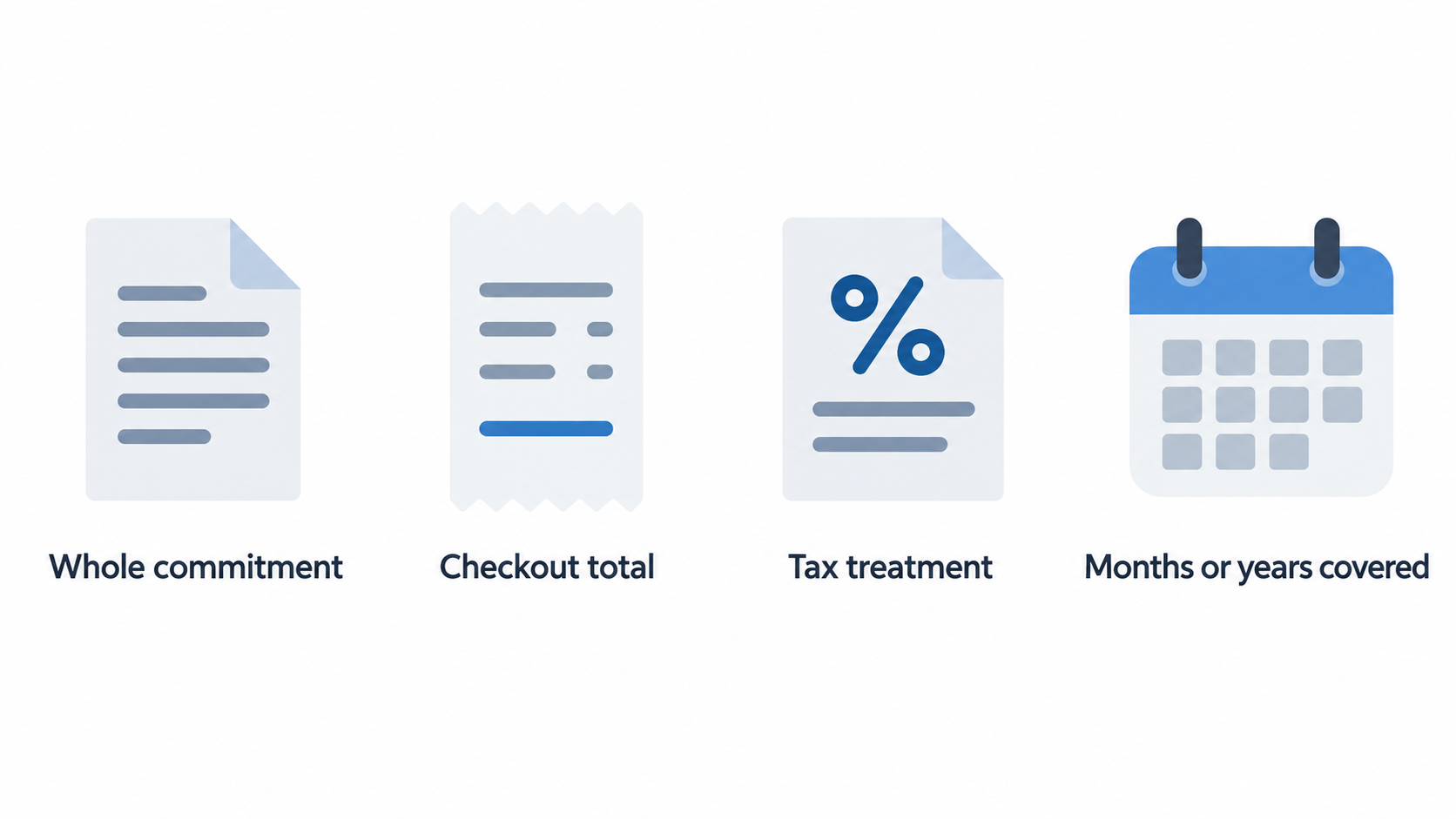 Show the section’s stated distinction between a promotional monthly figure and the amount due for the whole commitment at checkout, including taxes.