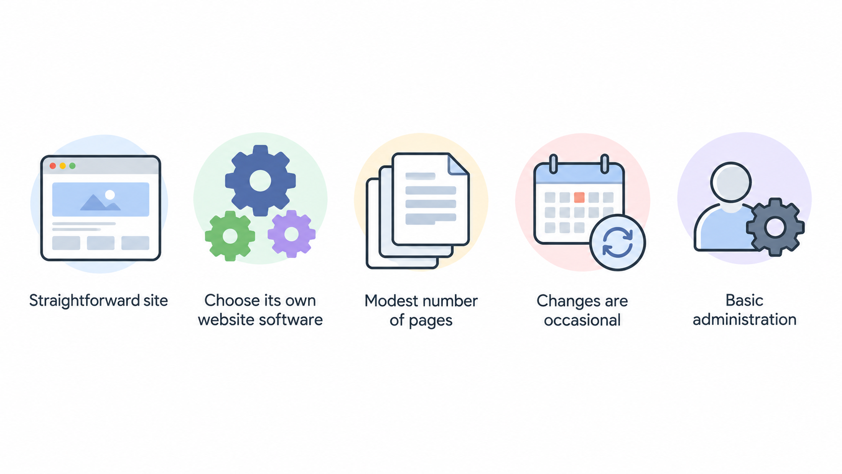 One row of 4 icons showing the section’s stated signs that shared hosting may fit: room to choose website software, a modest number of pages, occasional changes, and one person