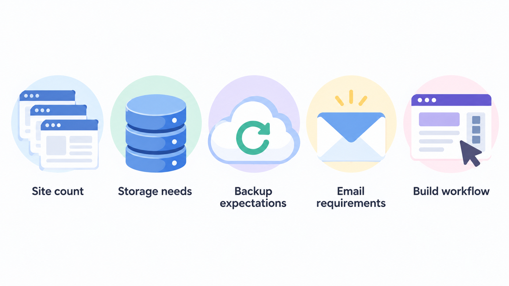 Show one row of five simple icons labeled “Site count,” “Storage needs,” “Backup expectations,” “Email requirements,” and “Build workflow” to summarize the section’s stated fit