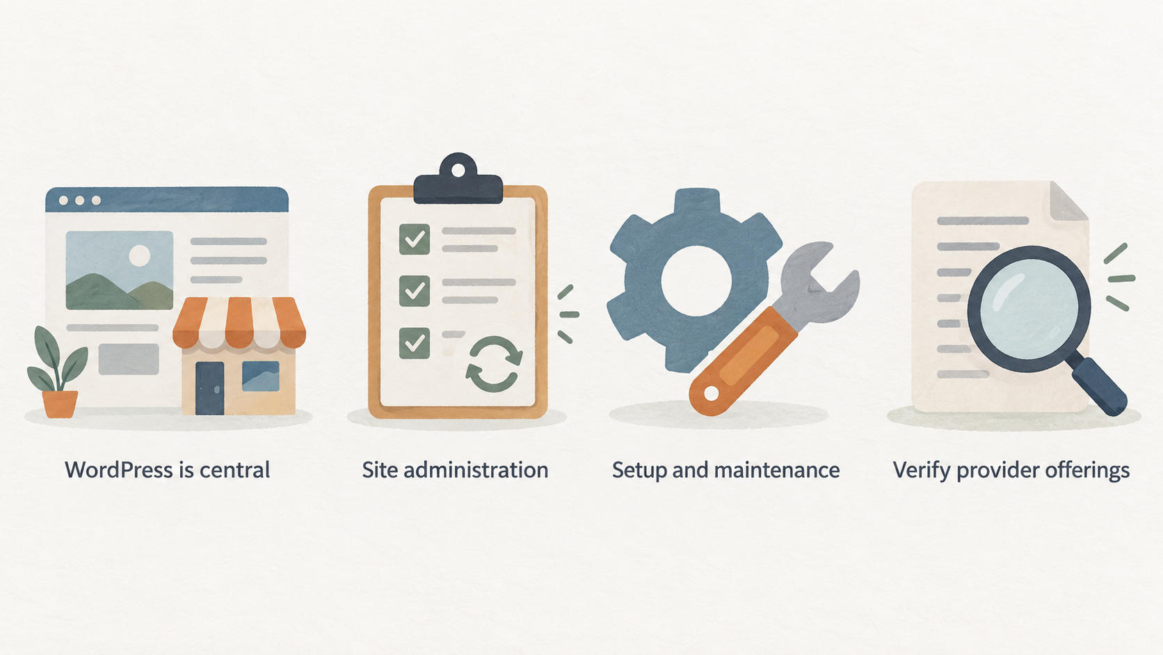 A numbered checklist of the five questions the section says to ask when evaluating a managed WordPress plan.
