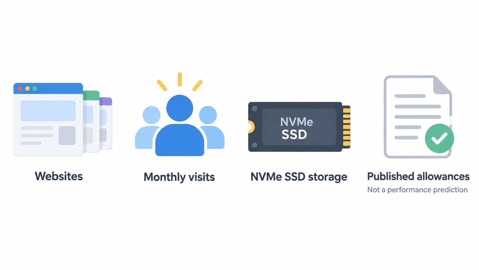 Use the official DreamHost web-hosting product page for the Launch, Growth, and Scale plans described in this section.