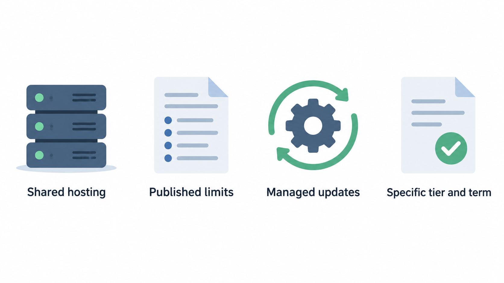Show one row of three icons for the section’s stated checks: understand published limits, keep the website maintainable for the team, and confirm platform compatibility.