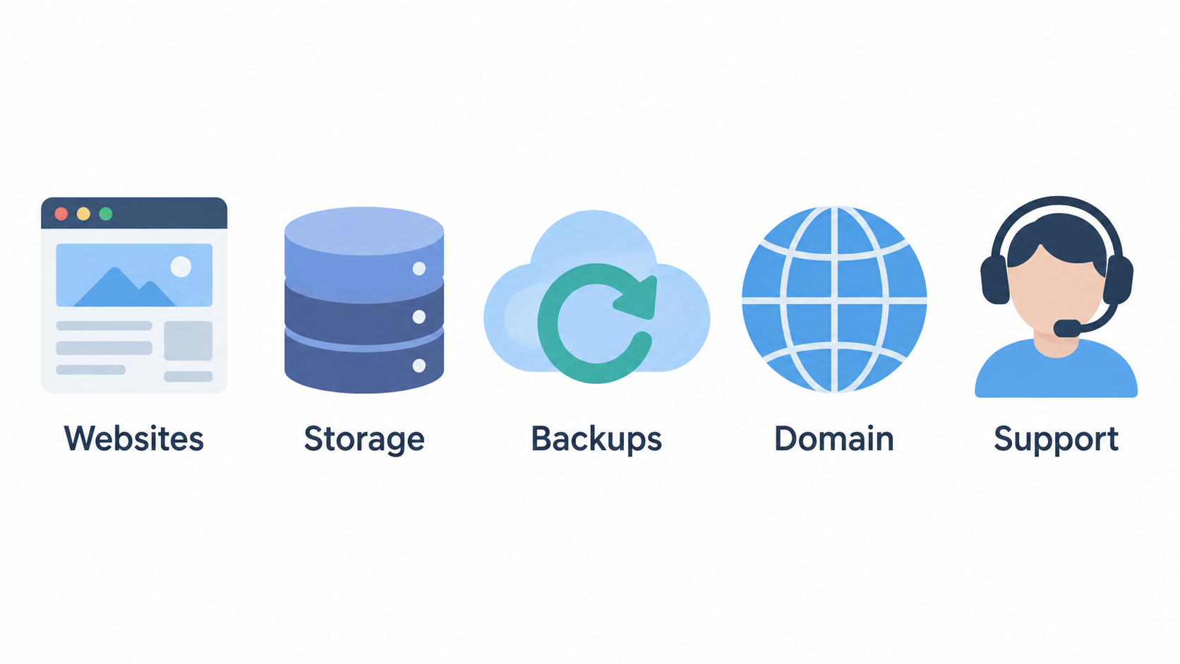 Compare the section’s stated hosting approaches for Hostinger, SiteGround, DreamHost, and IONOS without adding plan details.