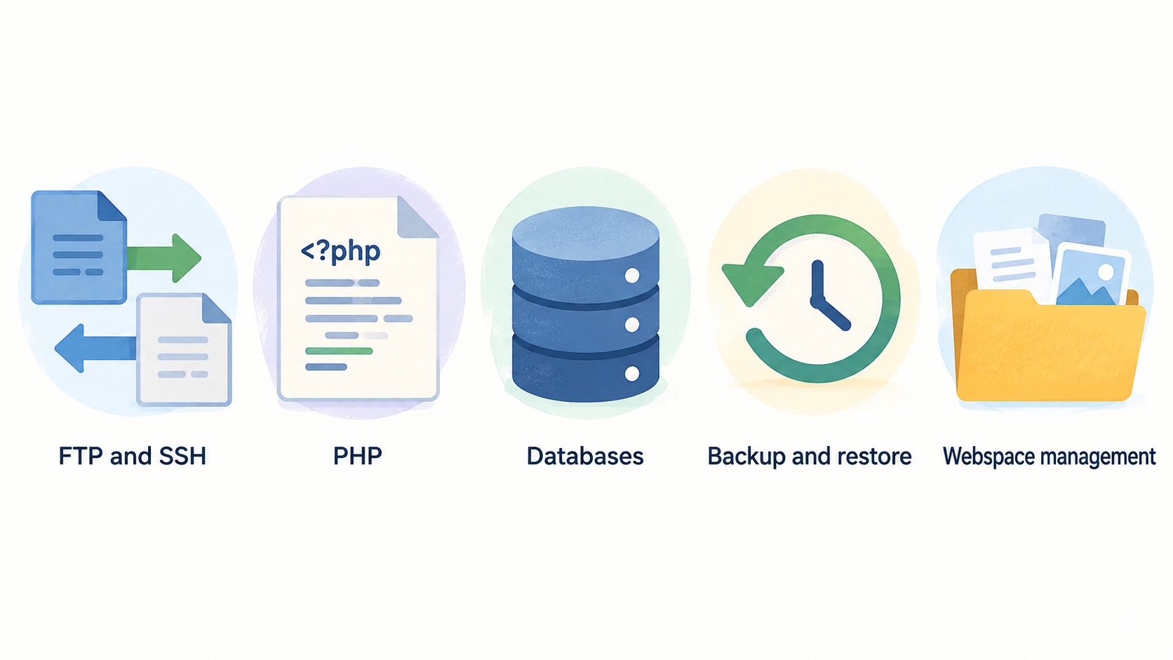 Summarize the section's stated management points in one horizontal row of five icons labeled: File access; PHP version; Database users; Backups and restore; Assign