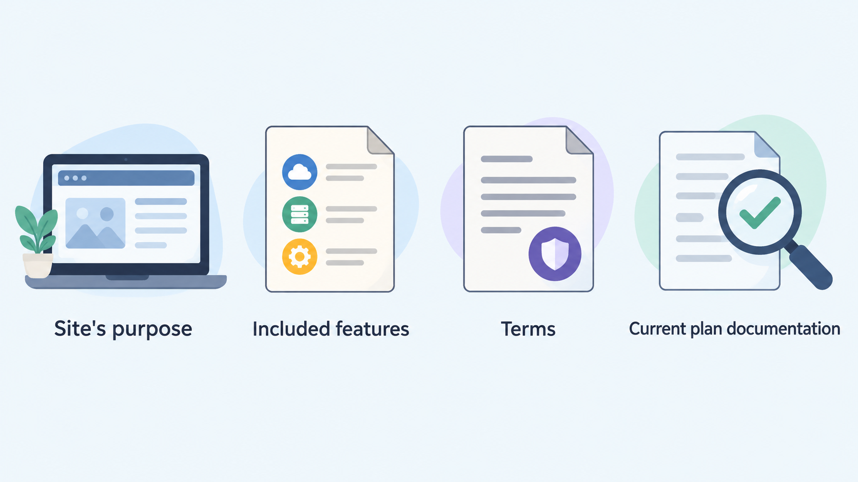 Show one row of three icons for the article’s stated opening steps: start with the site’s purpose, compare included features and terms, and confirm current plan documentation.