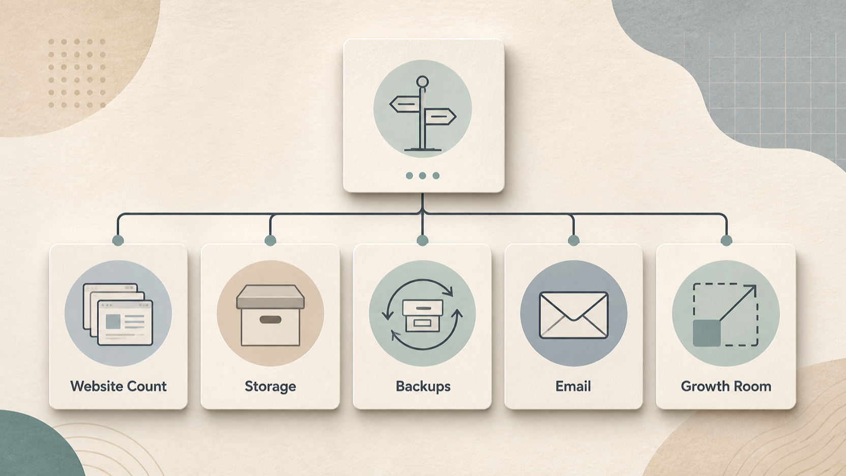 Give readers a neutral visual checklist for translating plan differences into a hosting choice